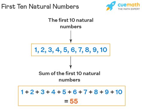 First 10 Natural Numbers .